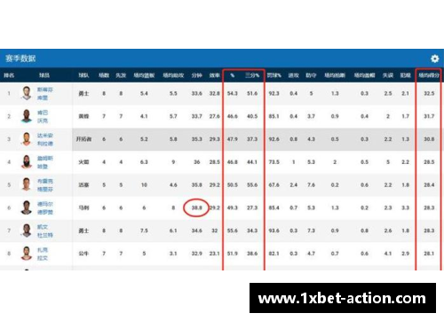 1xbetNBA最新得分榜排名及球员统计数据分析与比较 - 副本